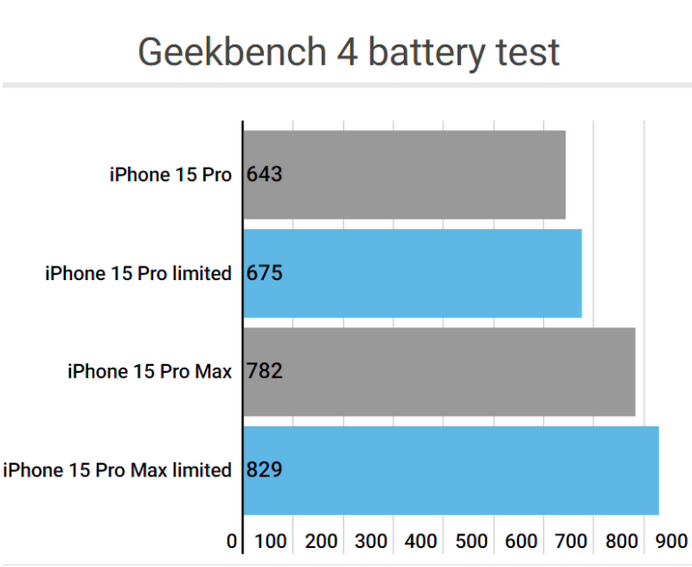 峡江apple维修站iPhone15Pro的ProMotion高刷功能耗电吗