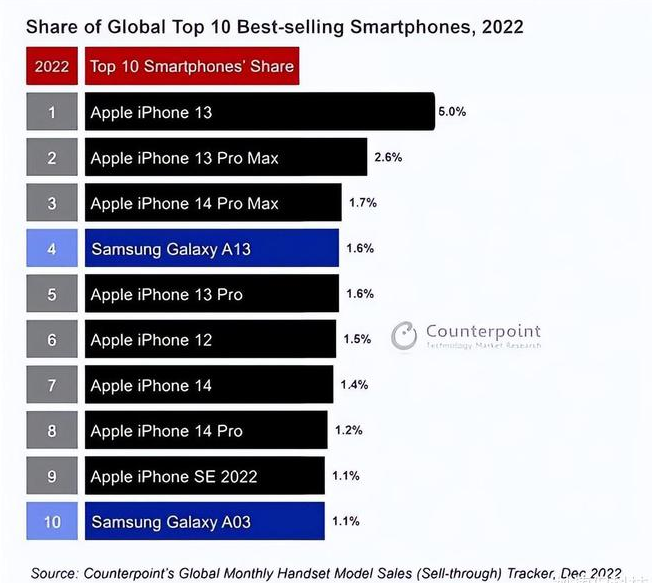 峡江苹果维修分享:为什么iPhone14的销量不如iPhone13? 