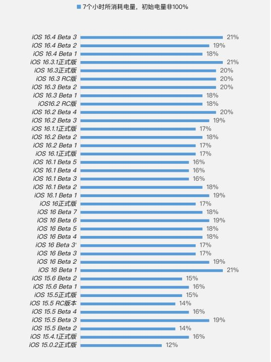 峡江苹果手机维修分享iOS 16.4 Beta 3续航跑分等测试结果汇总 