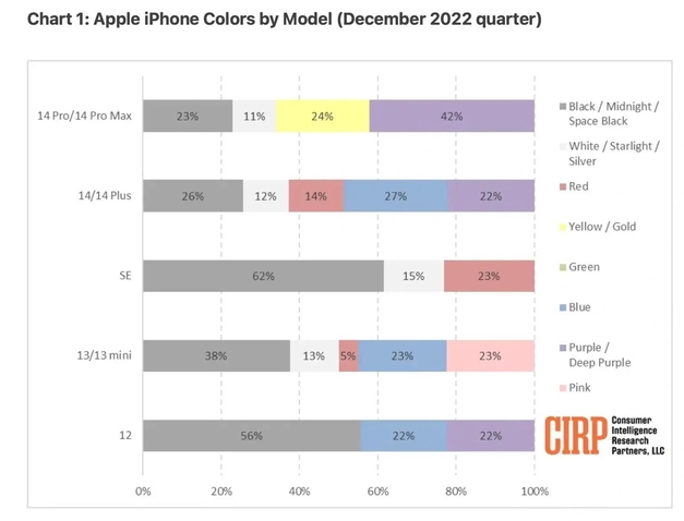 峡江苹果维修网点分享：美国用户最喜欢什么颜色的iPhone 14？ 