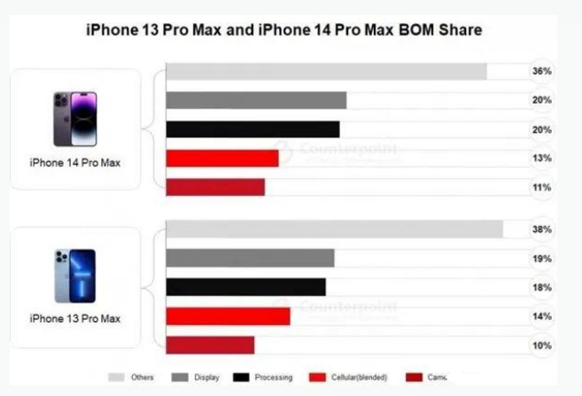 峡江苹果手机维修分享iPhone 14 Pro的成本和利润 