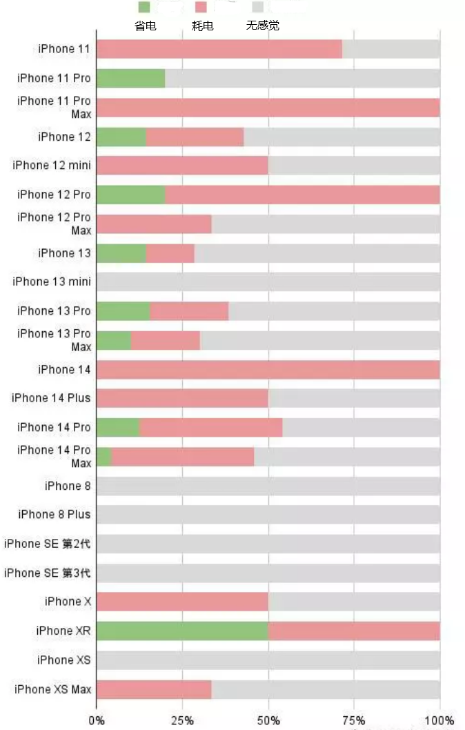 峡江苹果手机维修分享iOS16.2太耗电怎么办？iOS16.2续航不好可以降级吗？ 