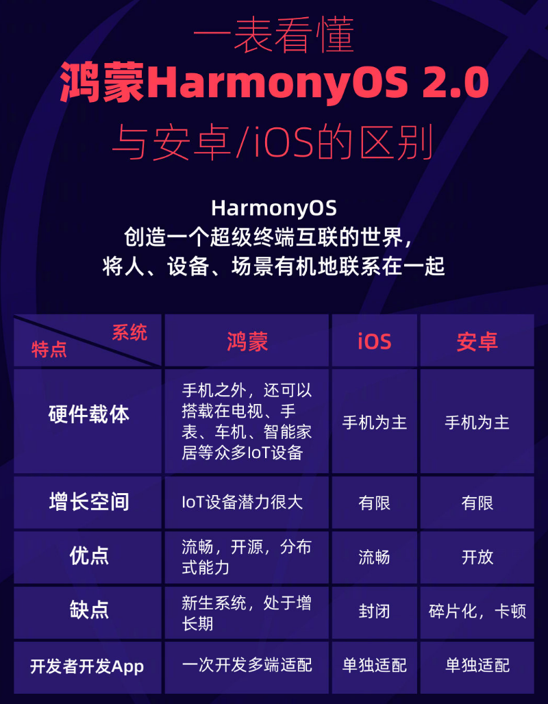 峡江苹果手机维修分享华为鸿蒙 OS 与安卓以及 iOS 都有什么区别 