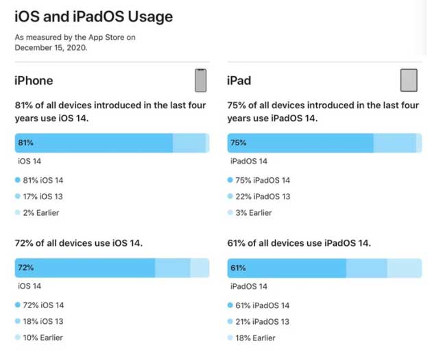 峡江苹果手机维修分享有多少用户更新了 iOS 14 