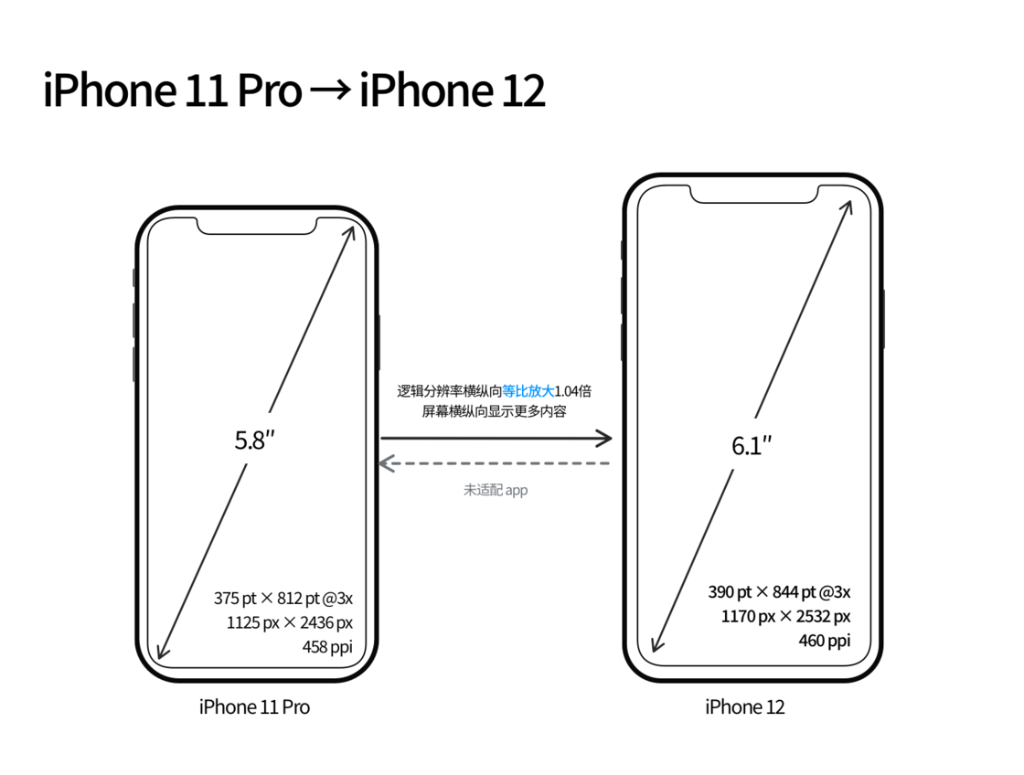峡江苹果手机维修分享iPhone 12 mini 和 iPhone 12 Pro 的尺寸变化会改变显示内容吗 